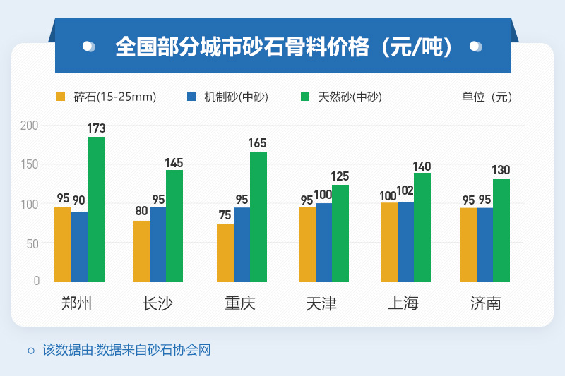 部分地区砂石骨料价格