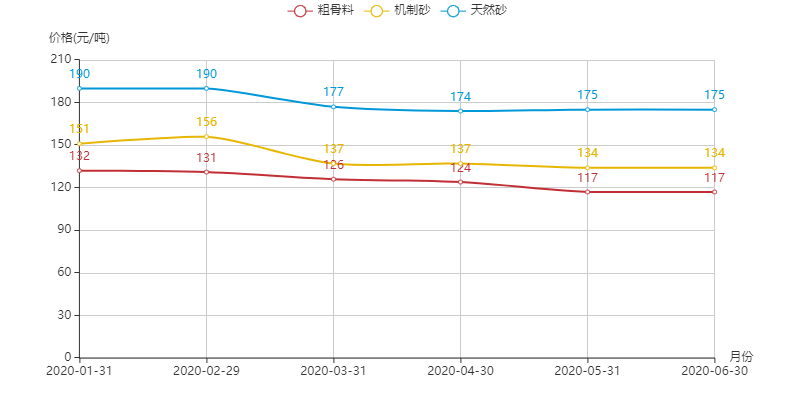 河南地区机制砂、粗骨料以及天然砂的价格趋势图